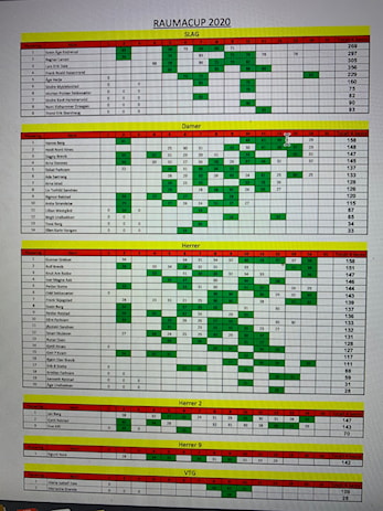 Resultater Raumacup 2020